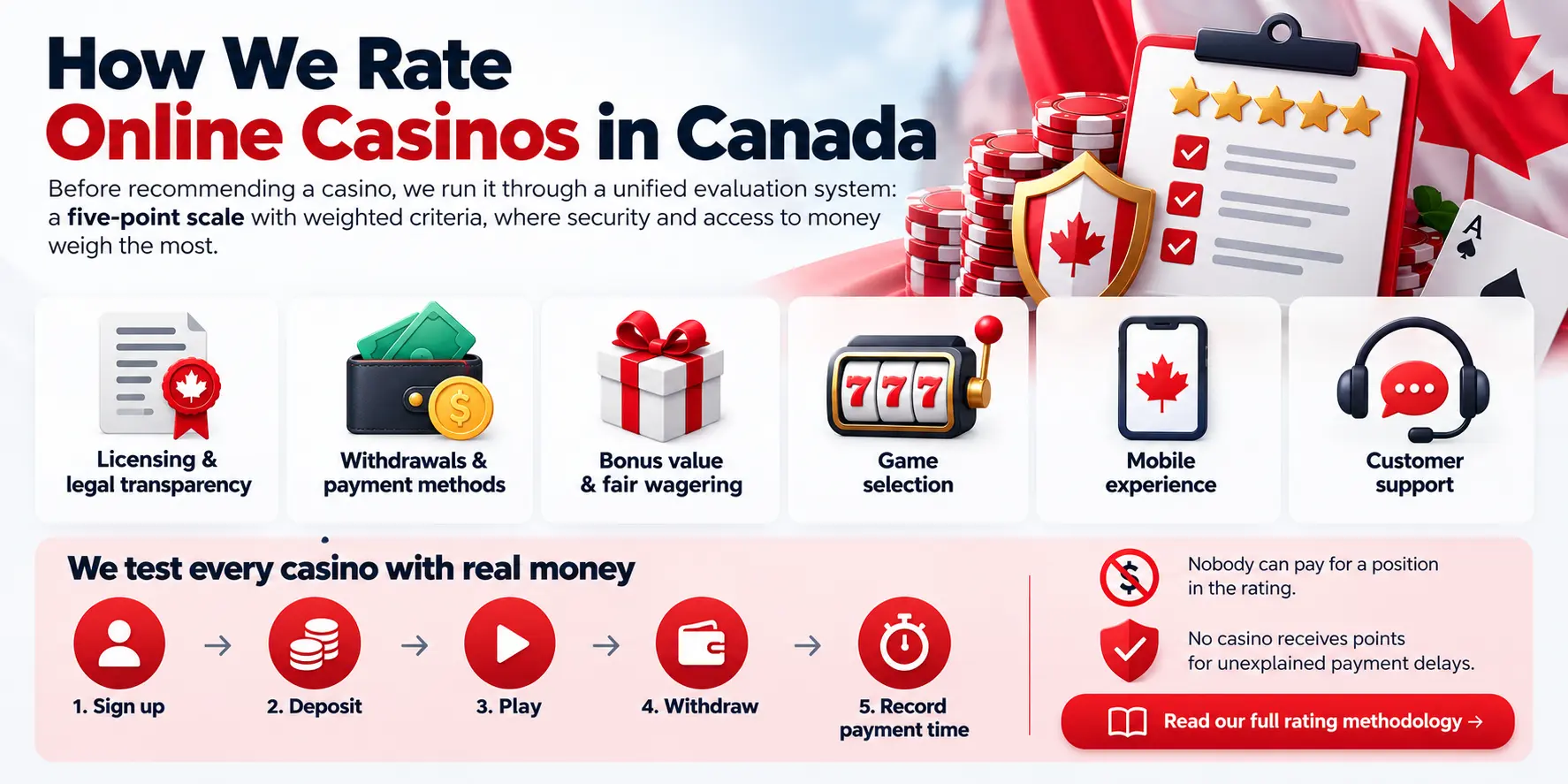 How we rate online casinos in Canada