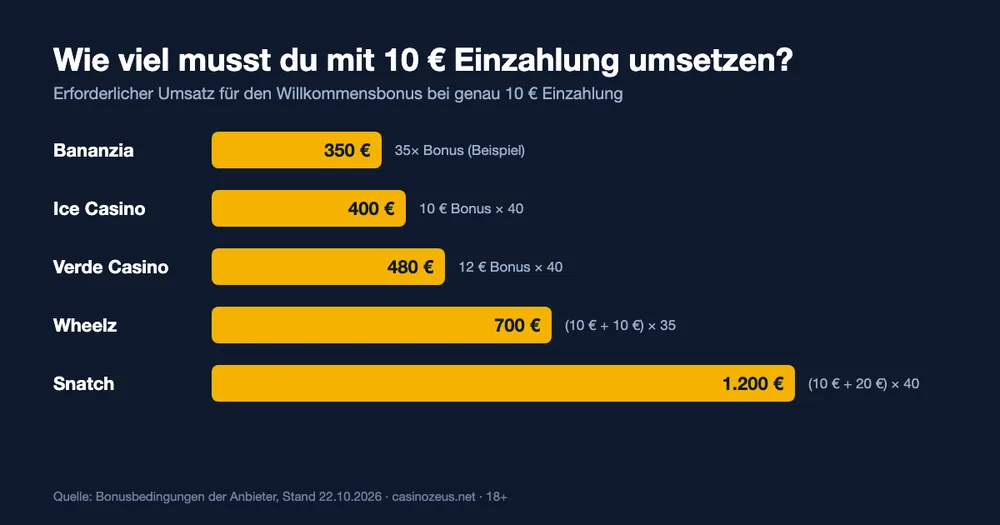 Erforderlicher Umsatz beim Casino Bonus mit 10 Euro Mindesteinzahlung im Vergleich
