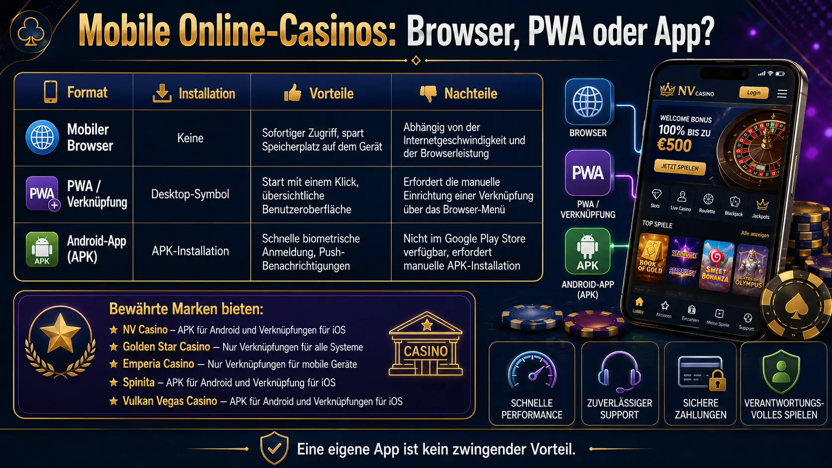 Grafik zum Vergleich von mobilem Browser, PWA und Android-App bei Online-Casinos